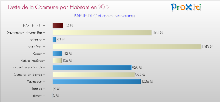 Dette par habitant de la commune en 2012 pour BAR-LE-DUC et les communes proches Comparaison de la dette par habitant de la commune en 2012 pour BAR-LE-DUC et les communes voisines