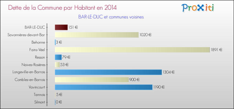 Dette par habitant de la commune en 2014 pour BAR-LE-DUC et les communes proches Comparaison de la dette par habitant de la commune en 2014 pour BAR-LE-DUC et les communes voisines