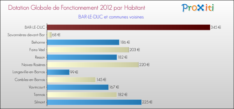Montant des dotations globales de fonctionnement DGF par Habitant pour BAR-LE-DUC et les communes proches Comparaison des des dotations globales de fonctionnement DGF par habitant pour BAR-LE-DUC et les communes voisines