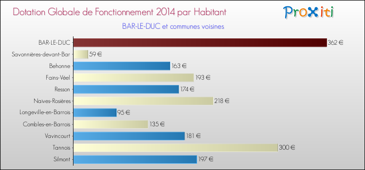 Montant des dotations globales de fonctionnement DGF par Habitant pour BAR-LE-DUC et les communes proches en 2014. Comparaison des des dotations globales de fonctionnement DGF par habitant pour BAR-LE-DUC et les communes voisines en 2014.