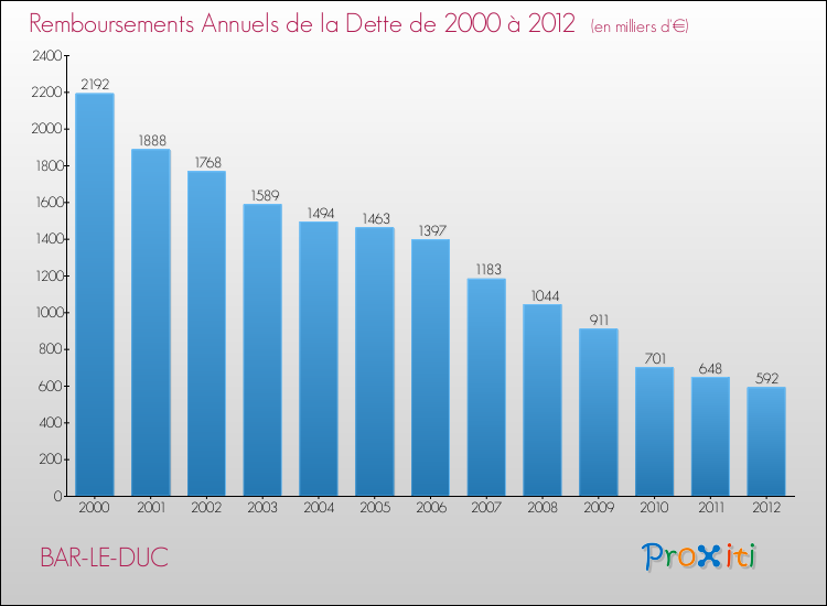 Evolution de l'annuité de la dette pour la commune de BAR-LE-DUC de 2000 à 2012 Annuités de la dette pour BAR-LE-DUC de 2000 à 2012