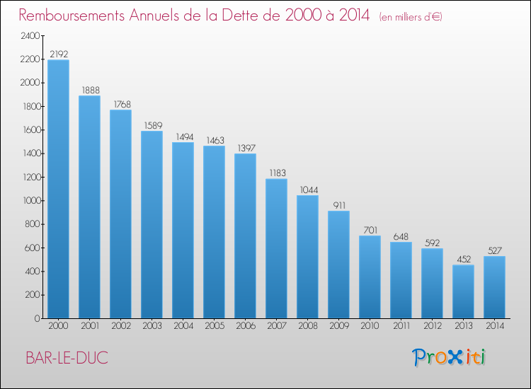 Evolution de l'annuité de la dette pour la commune de BAR-LE-DUC de 2000 à 2014 Annuités de la dette pour BAR-LE-DUC de 2000 à 2014