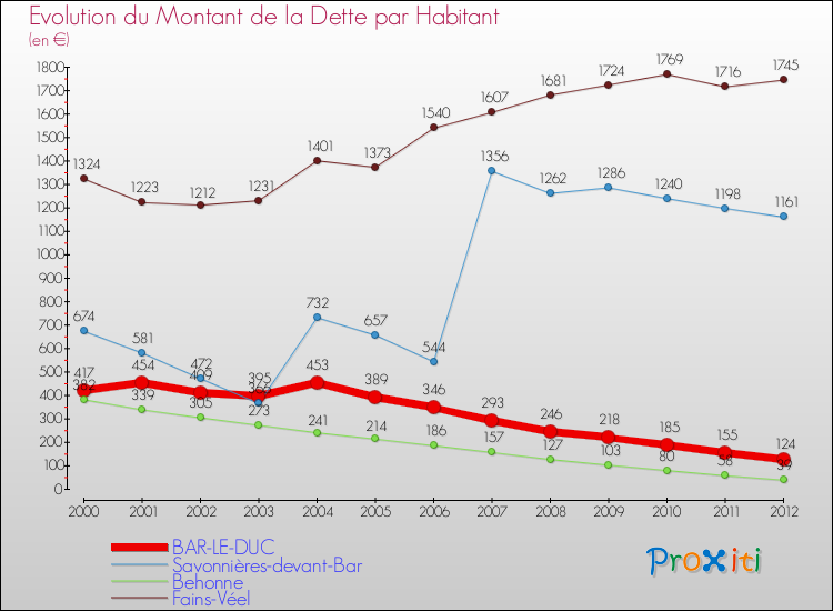 Evolution de la dette par habitant pour la commune de BAR-LE-DUC et les communes proches de 2000 à 2012 Comparaison de la dette par habitant pour BAR-LE-DUC et les communes voisines de 2000 à 2012