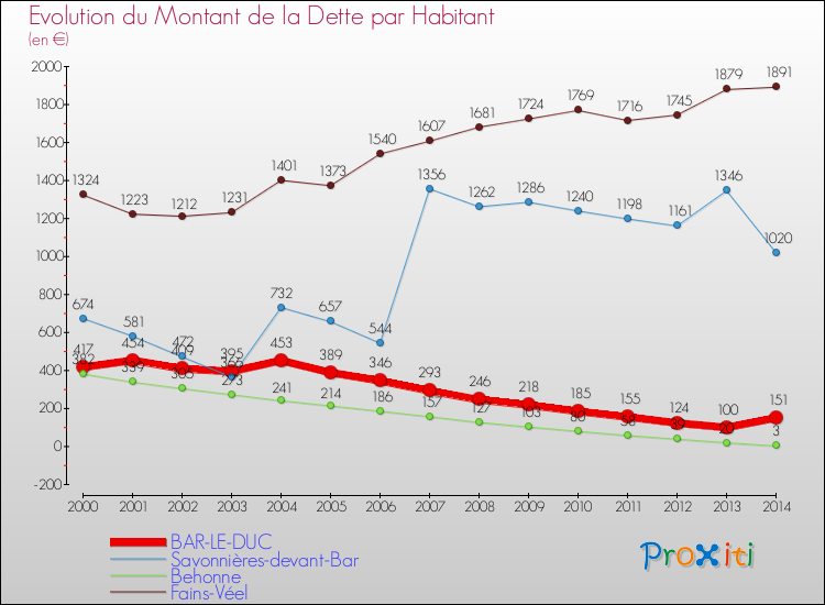 Evolution de la dette par habitant pour la commune de BAR-LE-DUC et les communes proches de 2000 à 2014 Comparaison de la dette par habitant pour BAR-LE-DUC et les communes voisines de 2000 à 2014