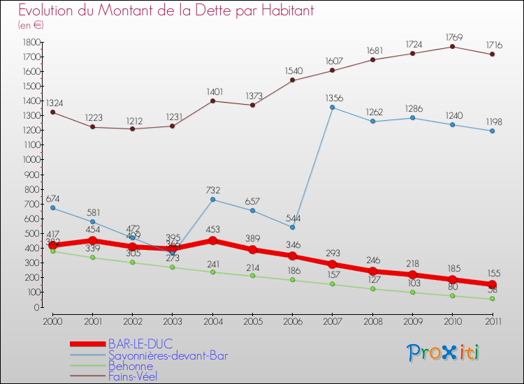 Evolution de la dette par habitant pour la commune de BAR-LE-DUC et les communes proches Comparaison de la dette par habitant pour BAR-LE-DUC et les communes voisines