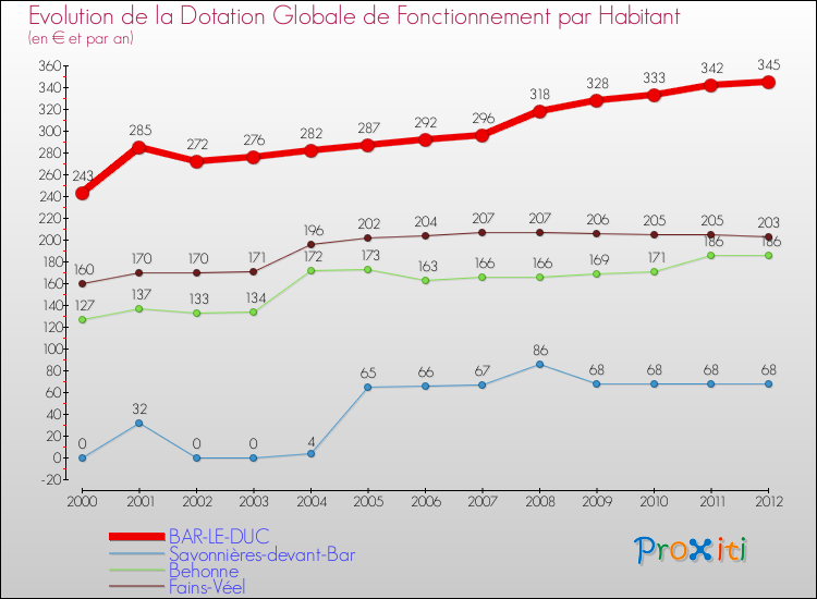 Evolution et montant de la dotation globale de fonctionnement par Habitant pour BAR-LE-DUC et les communes proches Comparaison des dotations globales de fonctionnement par habitant pour BAR-LE-DUC et les communes voisines