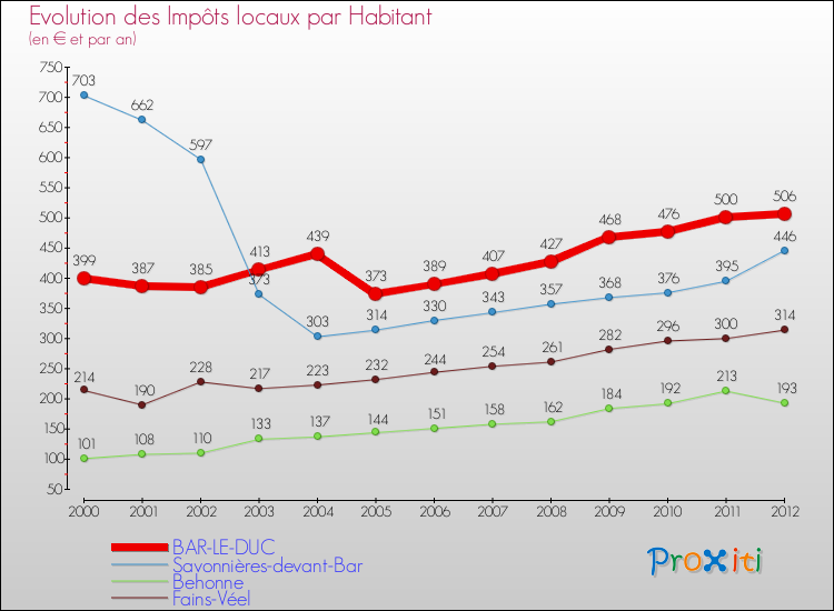 Evolution et montant des impôts locaux par Habitant pour BAR-LE-DUC et les communes proches Comparaison des impôts locaux par habitant pour BAR-LE-DUC et les communes voisines