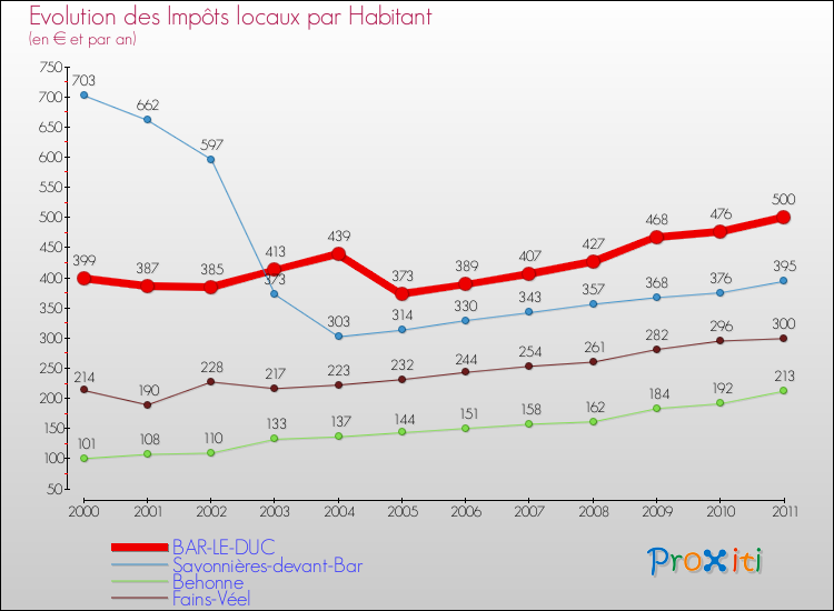 Evolution et montant des impôts locaux par Habitant pour BAR-LE-DUC et les communes proches Comparaison des impôts locaux par habitant pour BAR-LE-DUC et les communes voisines