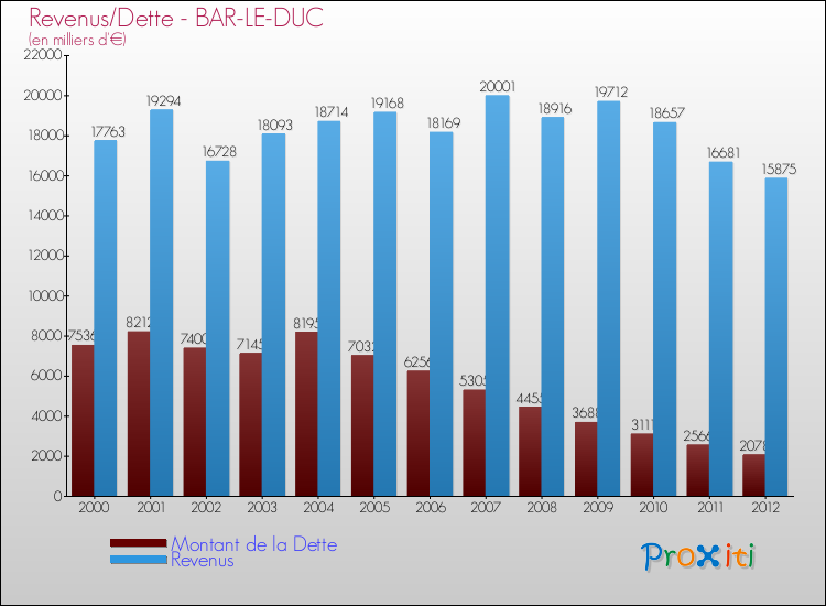 Evolution comparée de la dette et des revenus pour la commune de BAR-LE-DUC de 2000 à 2012 Comparaison de la dette et des revenus pour BAR-LE-DUC de 2000 à 2012