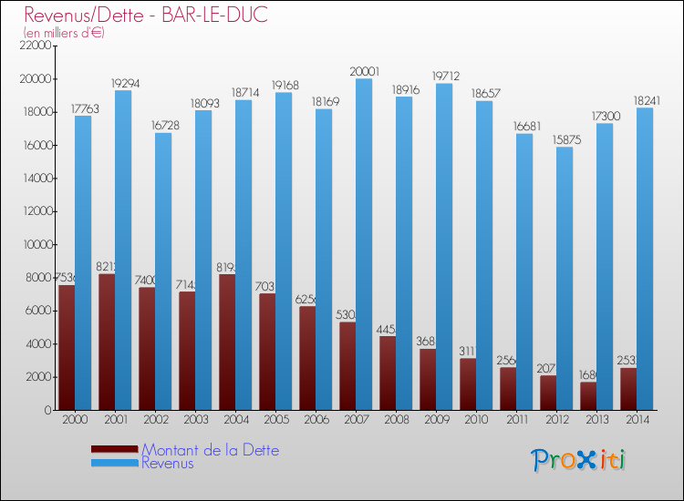 Evolution comparée de la dette et des revenus pour la commune de BAR-LE-DUC de 2000 à 2014 Comparaison de la dette et des revenus pour BAR-LE-DUC de 2000 à 2014