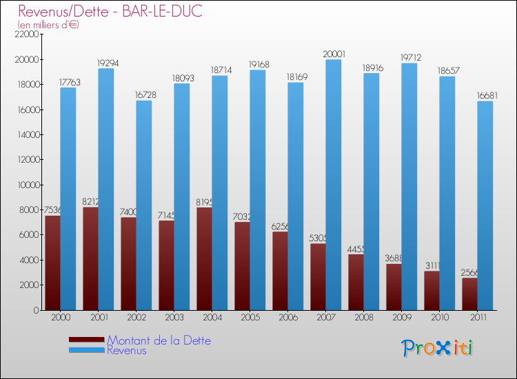 Evolution comparée de la dette et des revenus pour la commune de BAR-LE-DUC de 2000 à 2011 Comparaison de la dette et des revenus pour BAR-LE-DUC de 2000 à 2011