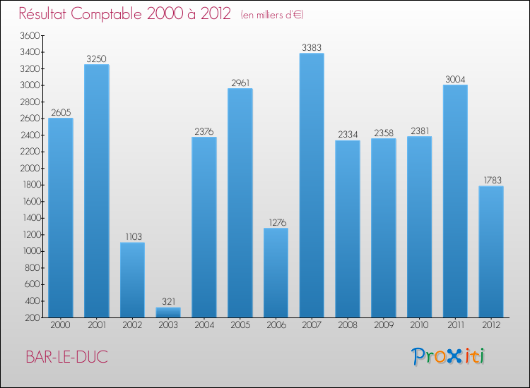 Evolution du résultat comptable pour la commune de BAR-LE-DUC de 2000 à 2012 Evolution du résultat comptable pour BAR-LE-DUC de 2000 à 2012