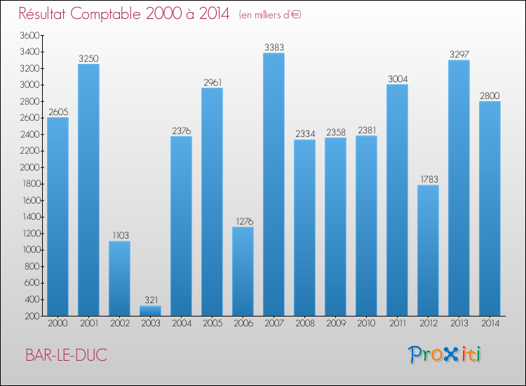 Evolution du résultat comptable pour la commune de BAR-LE-DUC de 2000 à 2014 Evolution du résultat comptable pour BAR-LE-DUC de 2000 à 2014