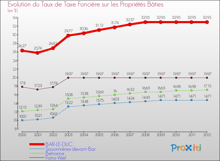 Evolution du taux de la taxe foncière sur le bati pour BAR-LE-DUC et les communes proches de 2000 à 2012 Comparaison des taux de taxe foncière sur le bati pour BAR-LE-DUC et les communes voisines de 2000 à 2012