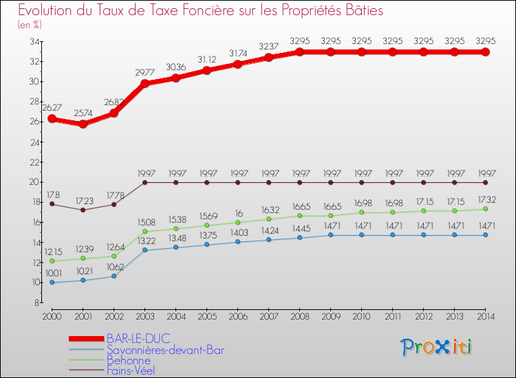 Evolution du taux de la taxe foncière sur le bati pour BAR-LE-DUC et les communes proches de 2000 à 2014 Comparaison des taux de taxe foncière sur le bati pour BAR-LE-DUC et les communes voisines de 2000 à 2014