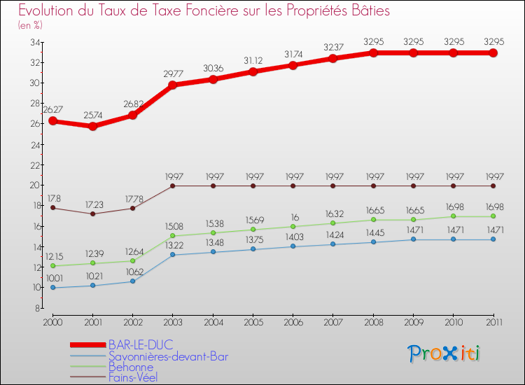 Evolution du taux de la taxe foncière sur le bati pour BAR-LE-DUC et les communes proches Comparaison des taux de taxe foncière sur le bati pour BAR-LE-DUC et les communes voisines