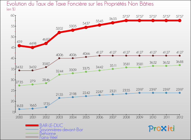 Evolution du taux de la taxe foncière sur les immeubles et terrains non batis pour BAR-LE-DUC et les communes proches de 2000 à 2012 Comparaison des taux de la taxe foncière sur les immeubles et terrains non batis pour BAR-LE-DUC et les communes voisines de 2000 à 2012