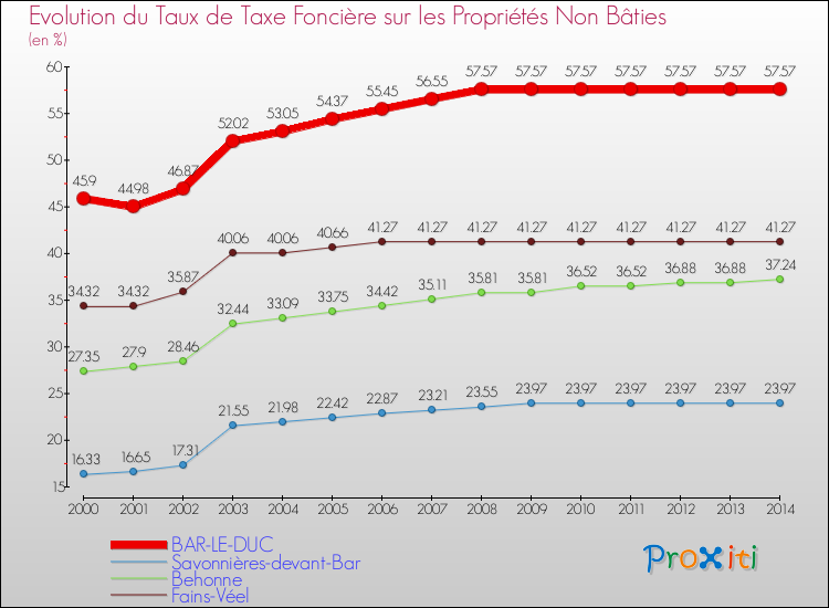 Evolution du taux de la taxe foncière sur les immeubles et terrains non batis pour BAR-LE-DUC et les communes proches de 2000 à 2014 Comparaison des taux de la taxe foncière sur les immeubles et terrains non batis pour BAR-LE-DUC et les communes voisines de 2000 à 2014