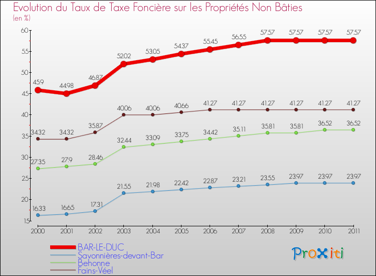 Evolution du taux de la taxe foncière sur les immeubles et terrains non batis pour BAR-LE-DUC et les communes proches Comparaison des taux de la taxe foncière sur les immeubles et terrains non batis pour BAR-LE-DUC et les communes voisines