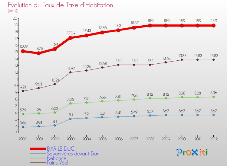 Evolution du taux de la taxe d'habitation pour BAR-LE-DUC et les communes proches Comparaison des taux de la taxe d'habitation pour BAR-LE-DUC et les communes voisines