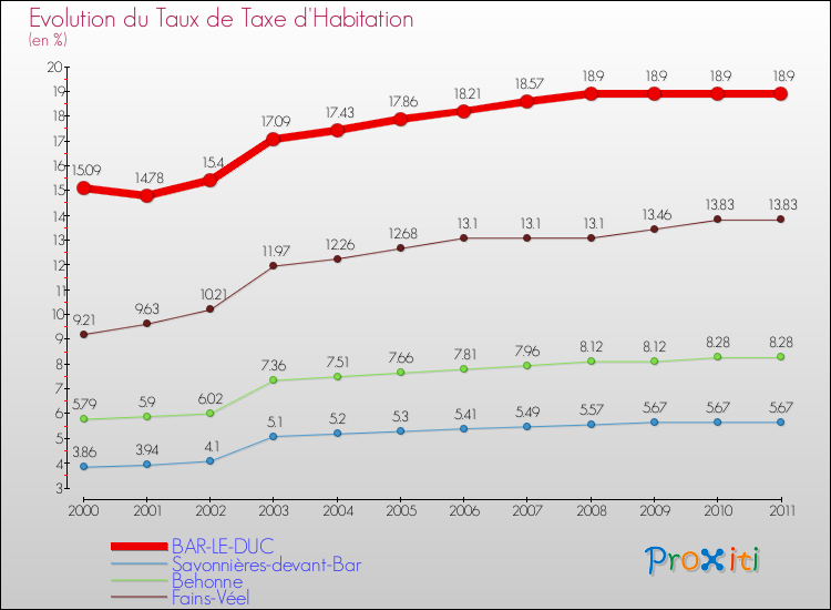 Evolution du taux de la taxe d'habitation pour BAR-LE-DUC et les communes proches Comparaison des taux de la taxe d'habitation pour BAR-LE-DUC et les communes voisines