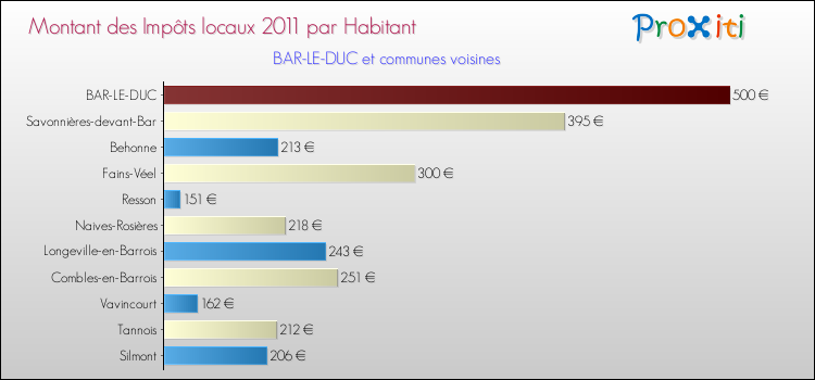Montant des impôts locaux par Habitant pour BAR-LE-DUC et les communes proches Comparaison des impôts locaux par habitant pour BAR-LE-DUC et les communes voisines