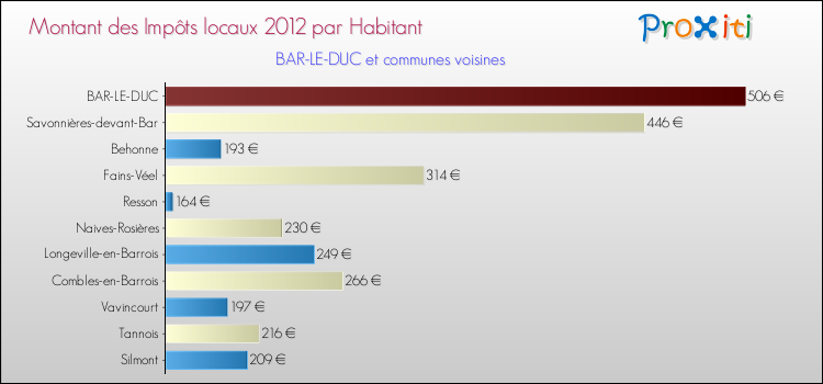 Montant des impôts locaux par Habitant pour BAR-LE-DUC et les communes proches Comparaison des impôts locaux par habitant pour BAR-LE-DUC et les communes voisines