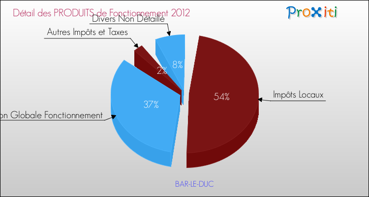 Décomposition du Budget de Fonctionnement 2012 de la commune de BAR-LE-DUC Budget de Fonctionnement 2012 pour la commune de BAR-LE-DUC