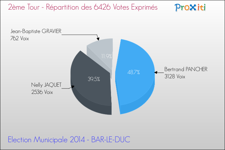 Répartition des votes exprimés au 2ème Tour des Elections Municipales 2014 de la commune de BAR-LE-DUC Elections Municipales 2014 - Répartition des votes exprimés au 2ème Tour pour la commune de BAR-LE-DUC