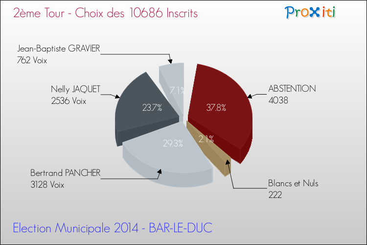 Résultats par rapport aux inscrits au 2ème Tour des Elections Municipales 2014 de la commune de BAR-LE-DUC Elections Municipales 2014 - Résultats par rapport aux inscrits au 2ème Tour pour la commune de BAR-LE-DUC