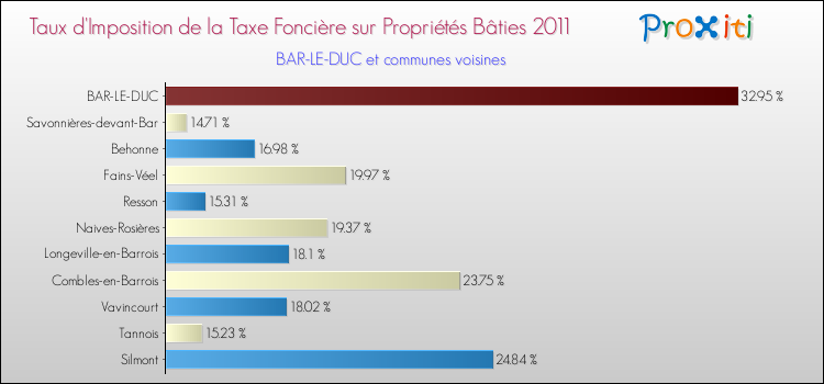 Taux d'imposition de la taxe foncière sur le bati 2011 pour BAR-LE-DUC et les communes proches Comparaison des taux d'imposition de la taxe foncière sur le bati 2011 pour BAR-LE-DUC et les communes voisines