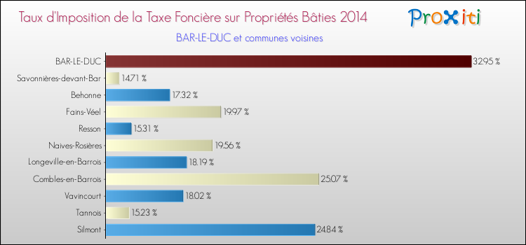 Taux d'imposition de la taxe foncière sur le bati 2014 pour BAR-LE-DUC et les communes proches Comparaison des taux d'imposition de la taxe foncière sur le bati 2014 pour BAR-LE-DUC et les communes voisines