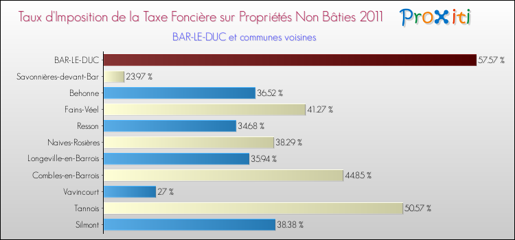 Taux d'imposition de la taxe foncière sur les immeubles et terrains non batis 2011 pour BAR-LE-DUC et les communes proches Comparaison des taux d'imposition de la taxe foncière sur les immeubles et terrains non batis 2011 pour BAR-LE-DUC et les communes voisines