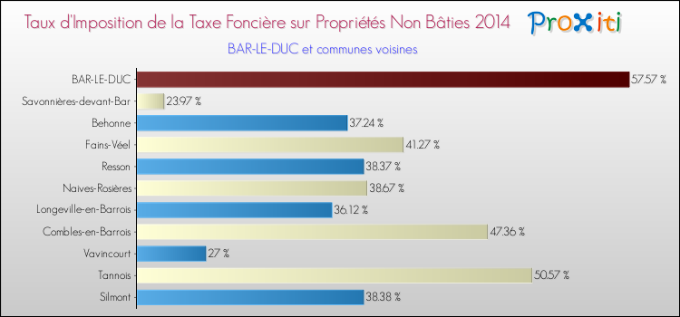 Taux d'imposition de la taxe foncière sur les immeubles et terrains non batis 2014 pour BAR-LE-DUC et les communes proches Comparaison des taux d'imposition de la taxe foncière sur les immeubles et terrains non batis 2014 pour BAR-LE-DUC et les communes voisines