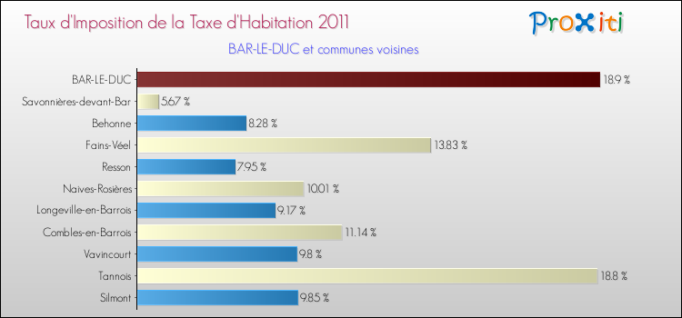 Taux d'imposition de la taxe d'habitation 2011 pour BAR-LE-DUC et les communes proches Comparaison des taux d'imposition de la taxe d'habitation 2011 pour BAR-LE-DUC et les communes voisines