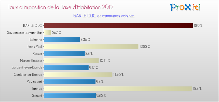 Taux d'imposition de la taxe d'habitation 2012 pour BAR-LE-DUC et les communes proches Comparaison des taux d'imposition de la taxe d'habitation 2012 pour BAR-LE-DUC et les communes voisines