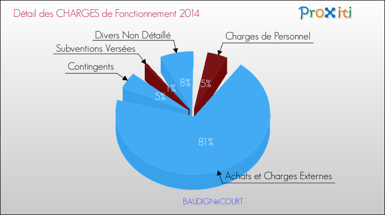 Décomposition des Charges de Fonctionnement 2014 de la commune de BAUDIGNéCOURT Charges de Fonctionnement 2014 pour la commune de BAUDIGNéCOURT