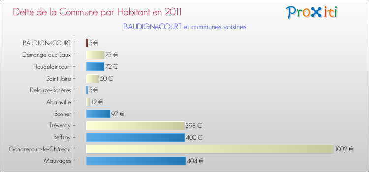 Dette par habitant de la commune en 2011 pour BAUDIGNéCOURT et les communes proches Comparaison de la dette par habitant de la commune en 2011 pour BAUDIGNéCOURT et les communes voisines