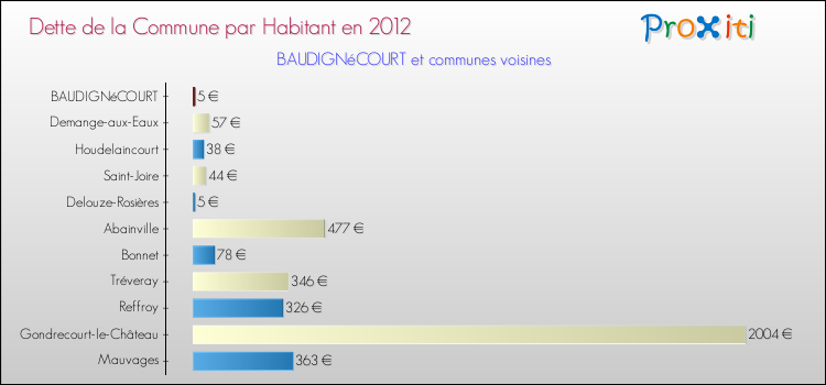Dette par habitant de la commune en 2012 pour BAUDIGNéCOURT et les communes proches Comparaison de la dette par habitant de la commune en 2012 pour BAUDIGNéCOURT et les communes voisines
