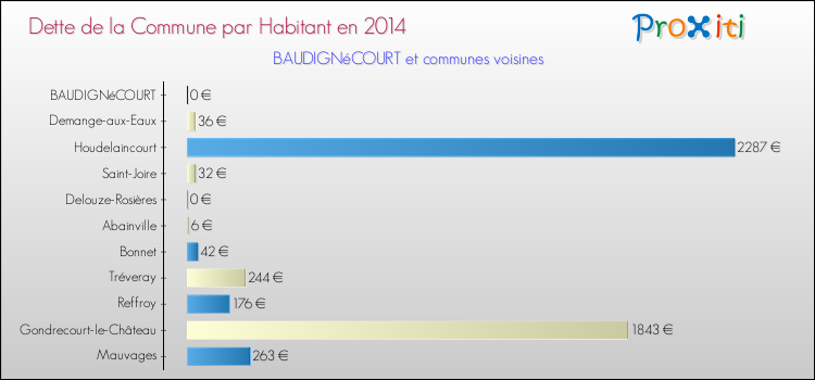 Dette par habitant de la commune en 2014 pour BAUDIGNéCOURT et les communes proches Comparaison de la dette par habitant de la commune en 2014 pour BAUDIGNéCOURT et les communes voisines