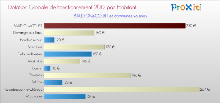 Montant des dotations globales de fonctionnement DGF par Habitant pour BAUDIGNéCOURT et les communes proches Comparaison des des dotations globales de fonctionnement DGF par habitant pour BAUDIGNéCOURT et les communes voisines