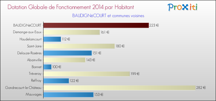 Montant des dotations globales de fonctionnement DGF par Habitant pour BAUDIGNéCOURT et les communes proches en 2014. Comparaison des des dotations globales de fonctionnement DGF par habitant pour BAUDIGNéCOURT et les communes voisines en 2014.