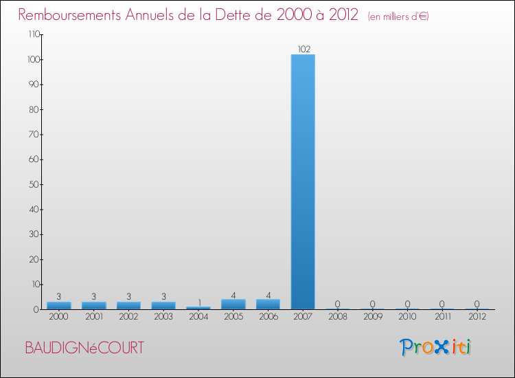Evolution de l'annuité de la dette pour la commune de BAUDIGNéCOURT de 2000 à 2012 Annuités de la dette pour BAUDIGNéCOURT de 2000 à 2012