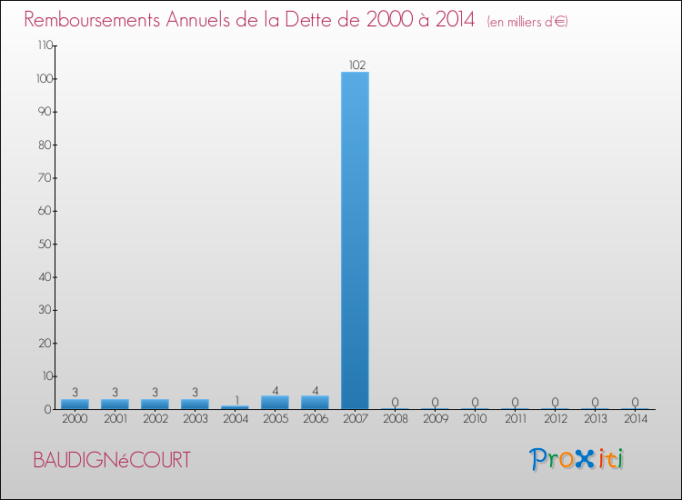 Evolution de l'annuité de la dette pour la commune de BAUDIGNéCOURT de 2000 à 2014 Annuités de la dette pour BAUDIGNéCOURT de 2000 à 2014