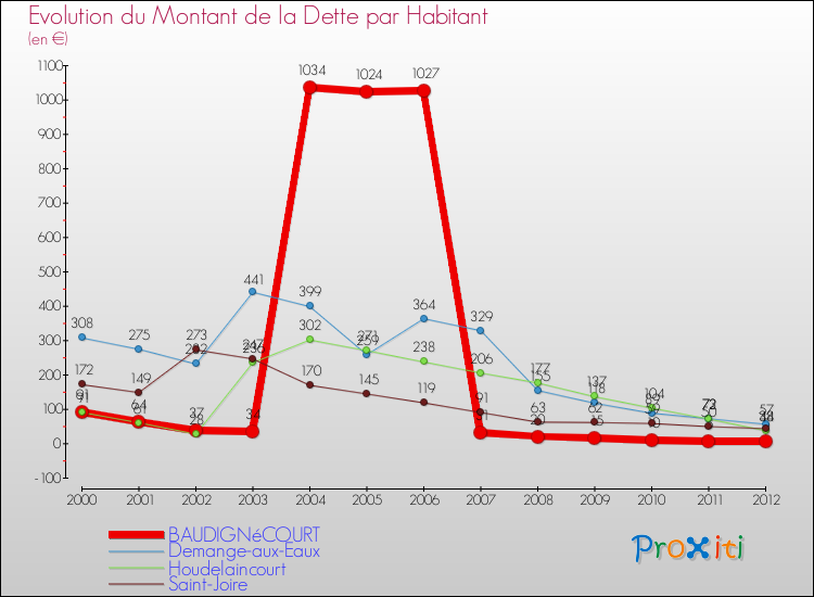 Evolution de la dette par habitant pour la commune de BAUDIGNéCOURT et les communes proches de 2000 à 2012 Comparaison de la dette par habitant pour BAUDIGNéCOURT et les communes voisines de 2000 à 2012