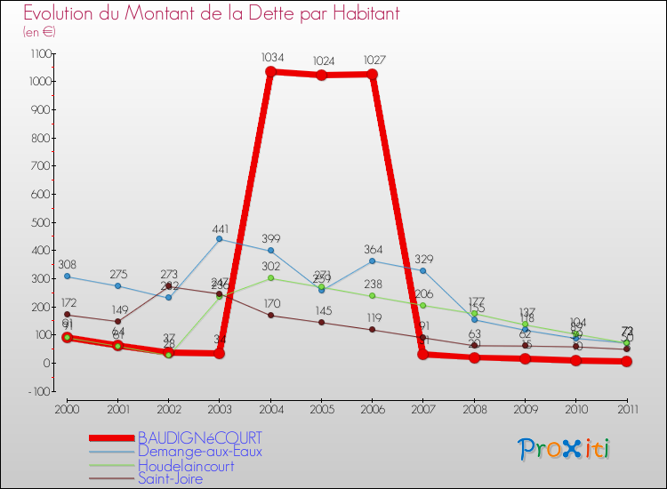 Evolution de la dette par habitant pour la commune de BAUDIGNéCOURT et les communes proches Comparaison de la dette par habitant pour BAUDIGNéCOURT et les communes voisines