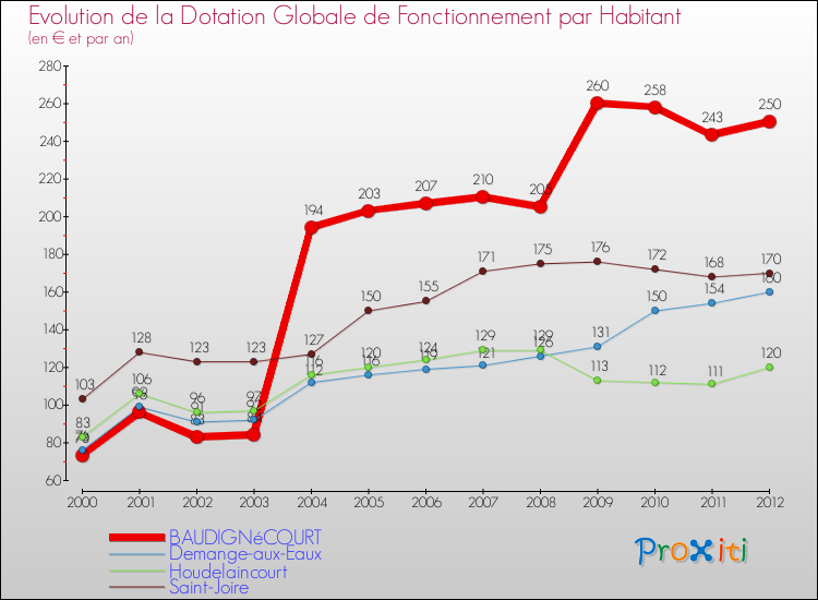 Evolution et montant de la dotation globale de fonctionnement par Habitant pour BAUDIGNéCOURT et les communes proches Comparaison des dotations globales de fonctionnement par habitant pour BAUDIGNéCOURT et les communes voisines