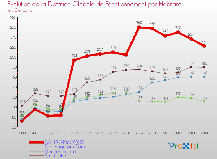 Evolution et montant de la dotation globale de fonctionnement par Habitant pour BAUDIGNéCOURT et les communes proches de 2000 à 2014. Comparaison des dotations globales de fonctionnement par habitant pour BAUDIGNéCOURT et les communes voisines de 2000 à 2014.