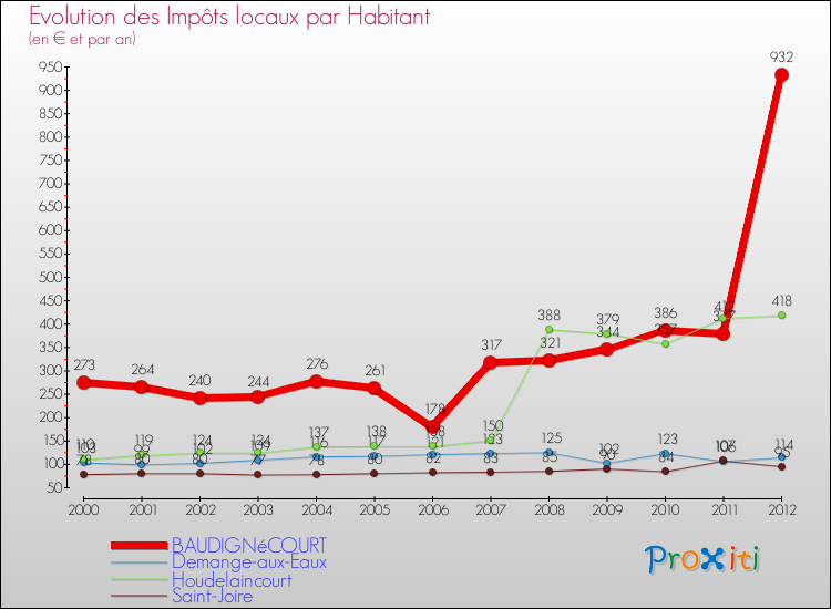 Evolution et montant des impôts locaux par Habitant pour BAUDIGNéCOURT et les communes proches Comparaison des impôts locaux par habitant pour BAUDIGNéCOURT et les communes voisines