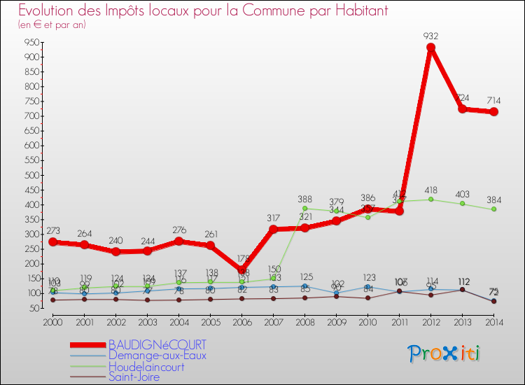 Evolution et montant des impôts locaux par Habitant pour BAUDIGNéCOURT et les communes proches de 2000 à 2014 Comparaison des impôts locaux par habitant pour BAUDIGNéCOURT et les communes voisines de 2000 à 2014